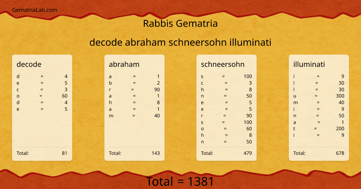 decode abraham schneersohn illuminati in rabbis Gematria